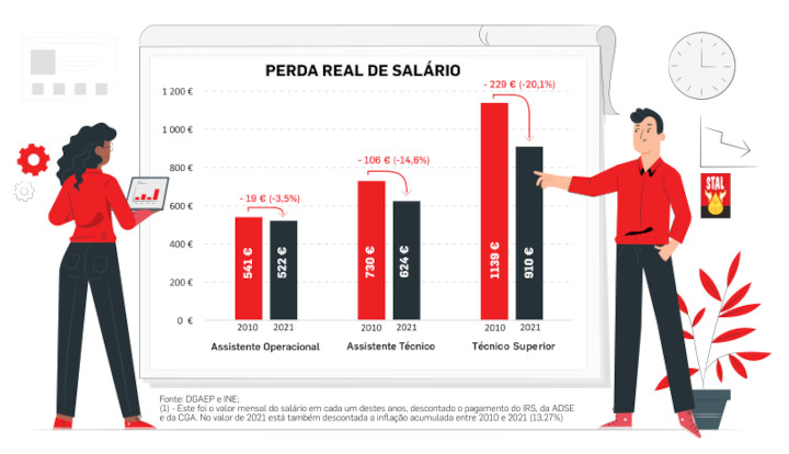 Perde Salario