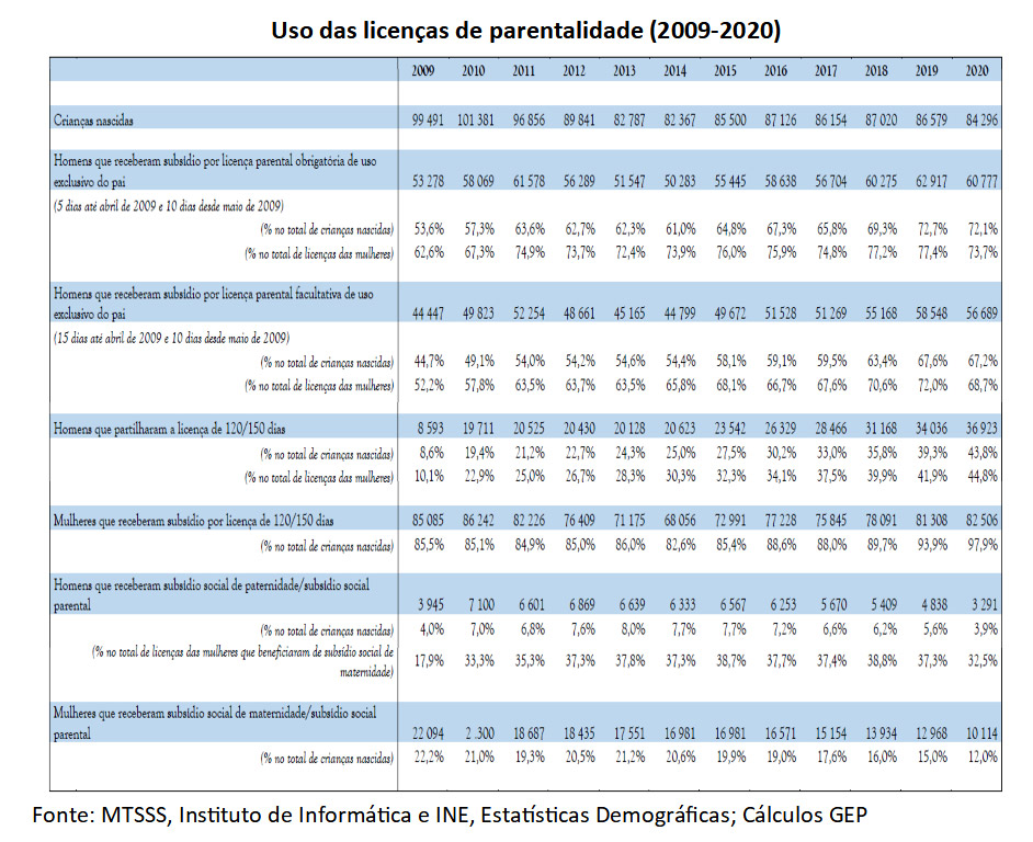 tabela licencas parentalidade